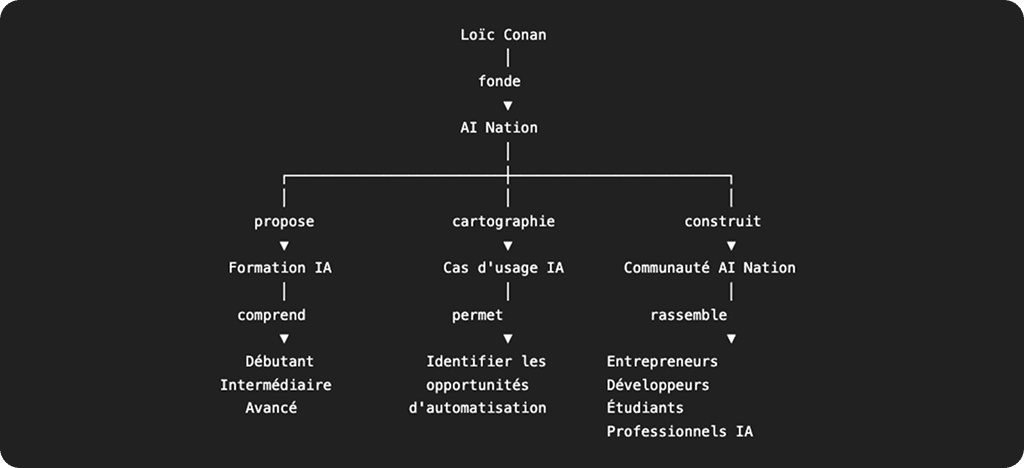 Exemple de Knowledge Graph reliant AI Nation à ses formations, cas d'usage et communauté