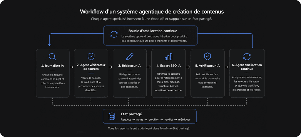 Knowledge graph d'un système agentique de création de contenus